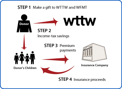 Life Insurance to Replace Gift Diagram